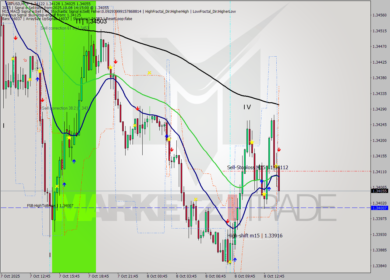 GBPUSD M15 Analysis GBPUSD M15 Signal