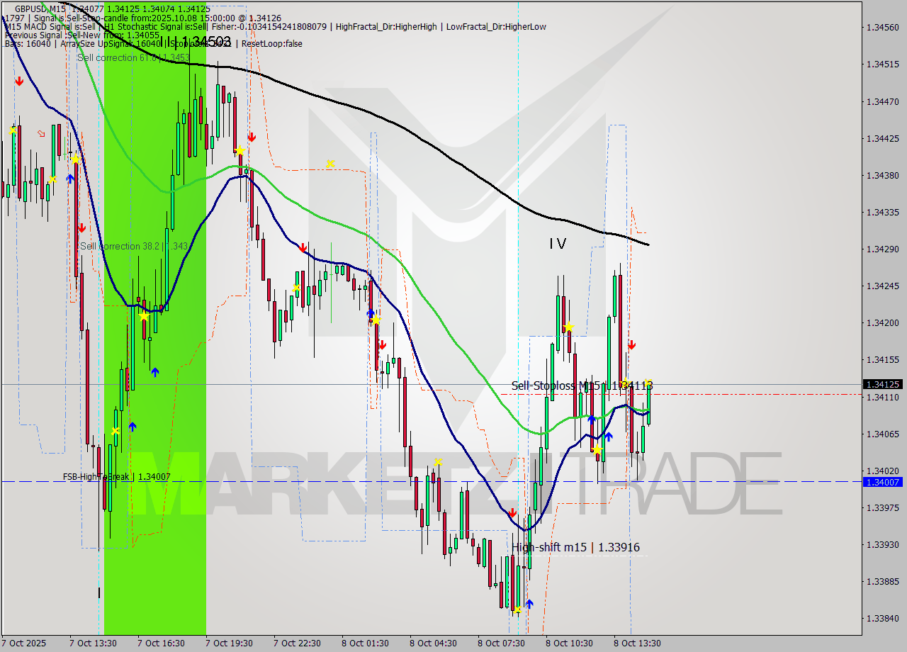 GBPUSD M15 Analysis GBPUSD M15 Signal