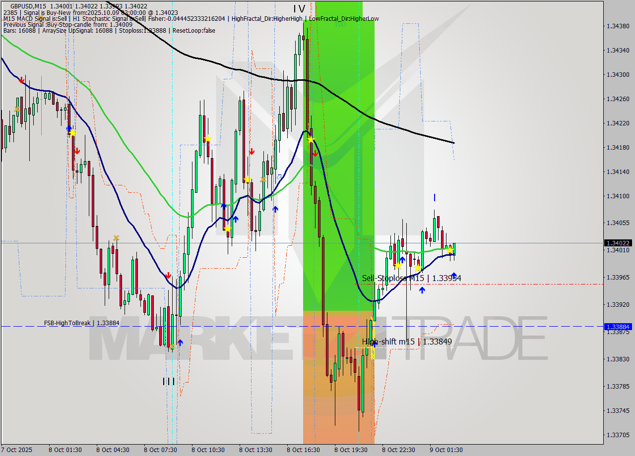 GBPUSD M15 Analysis GBPUSD M15 Signal