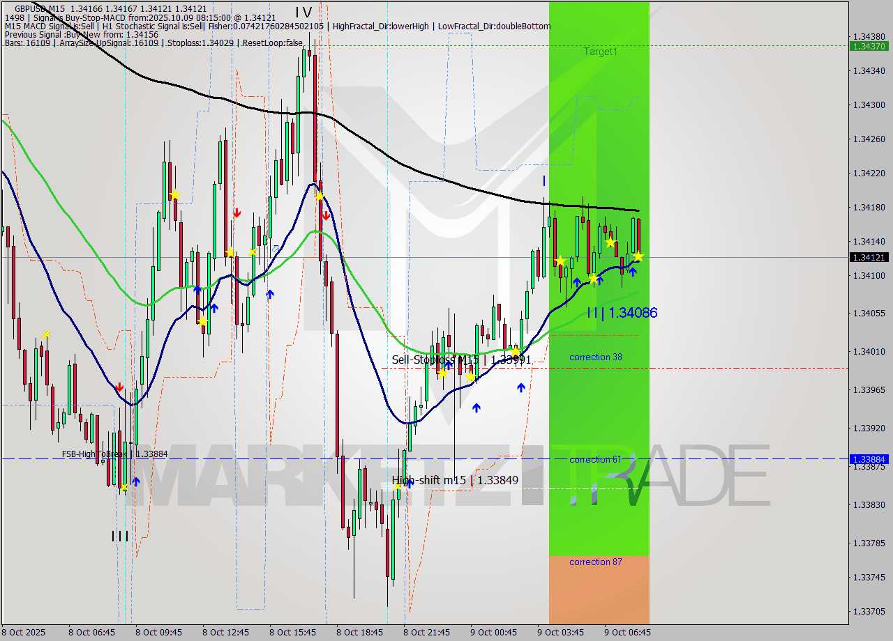 GBPUSD M15 Analysis GBPUSD M15 Signal