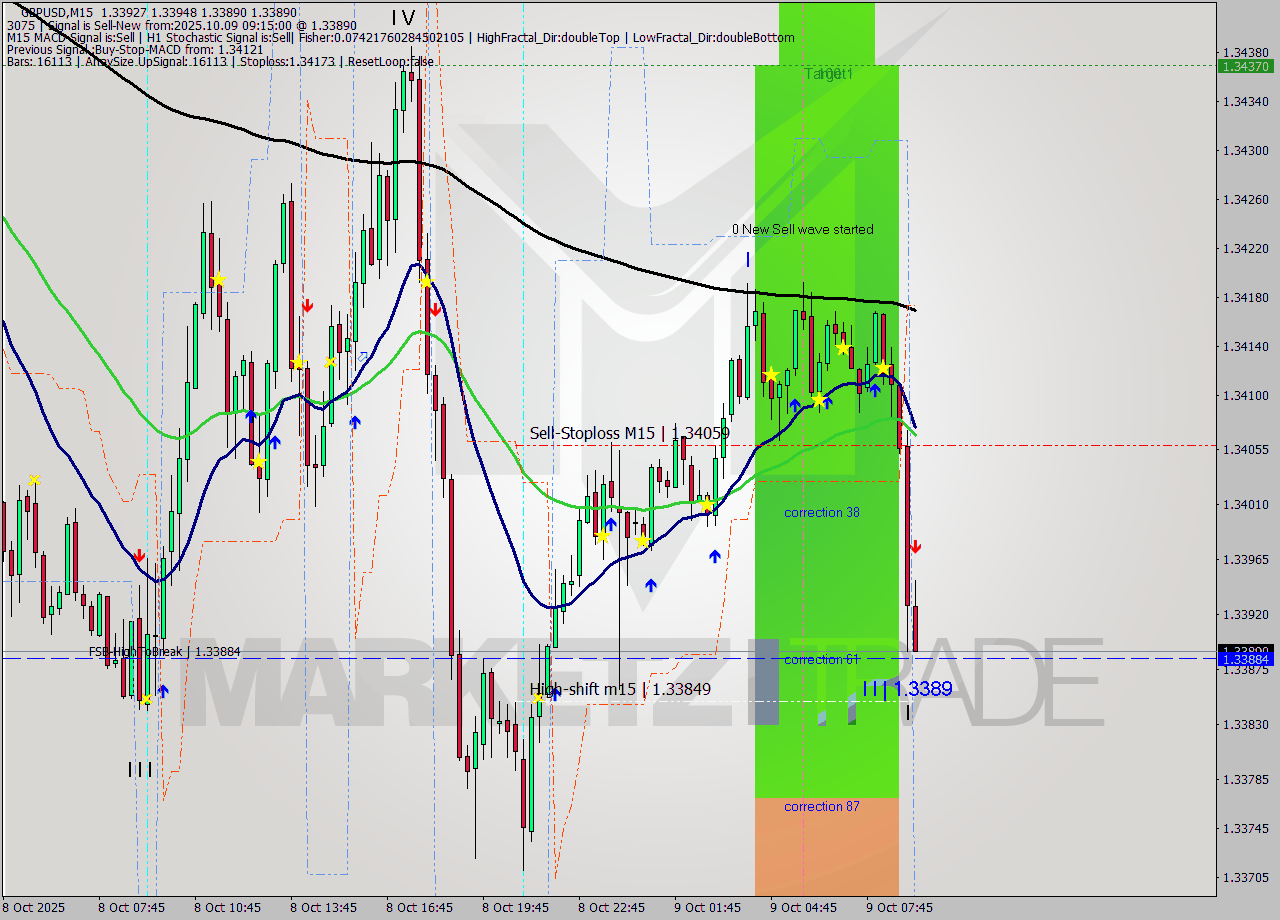 GBPUSD M15 Analysis GBPUSD M15 Signal