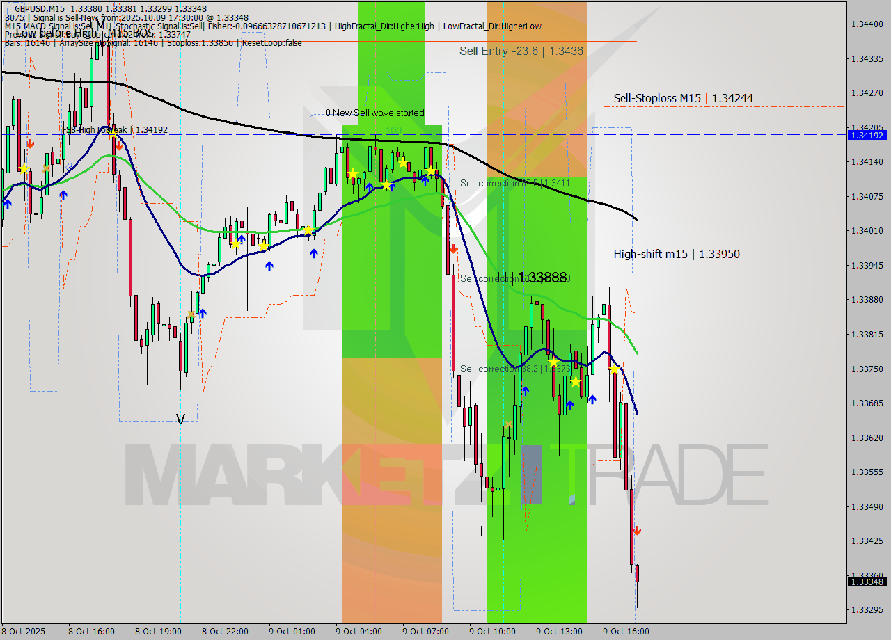 GBPUSD M15 Analysis GBPUSD M15 Signal
