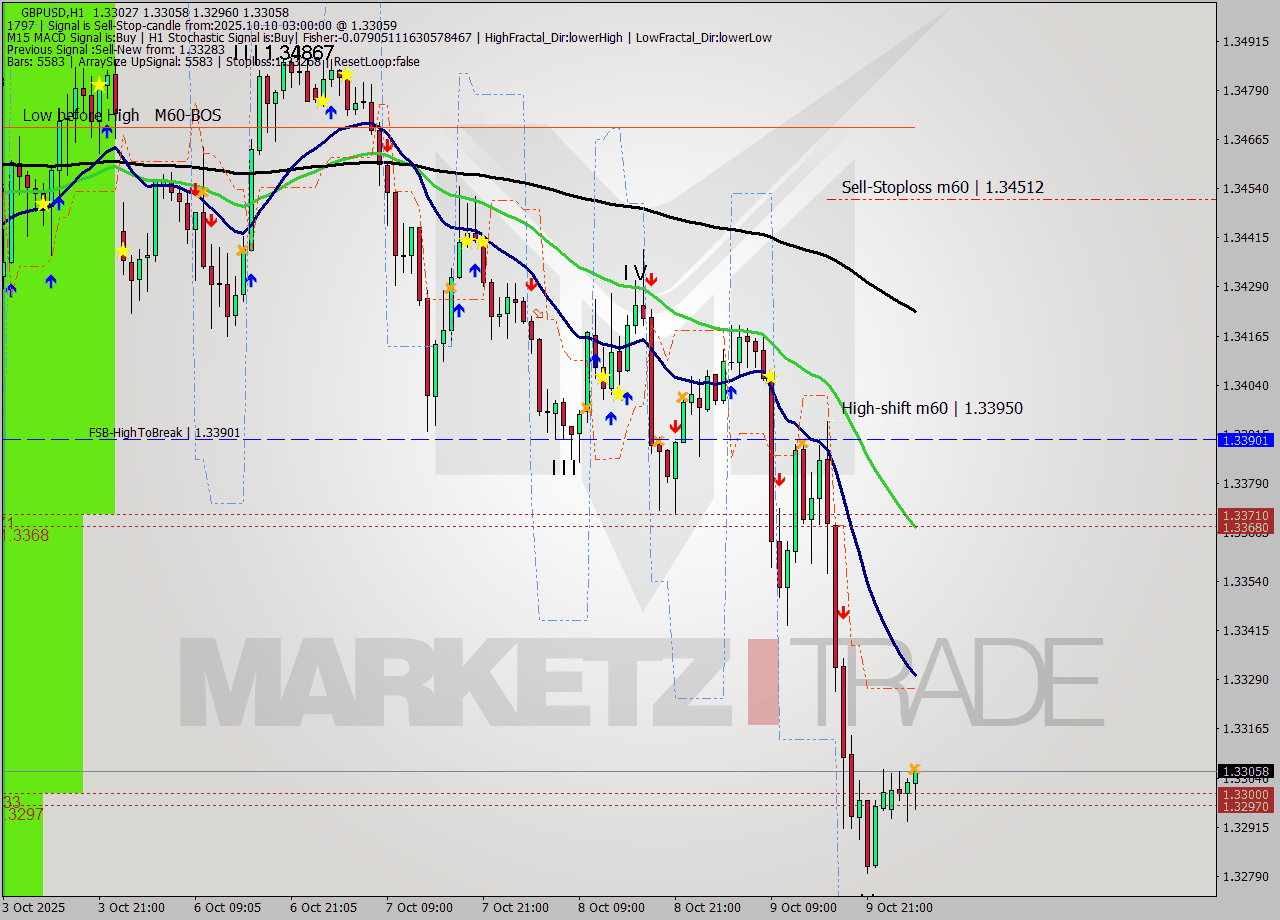 GBPUSD MTF analysis at 2025.10.10 03:55