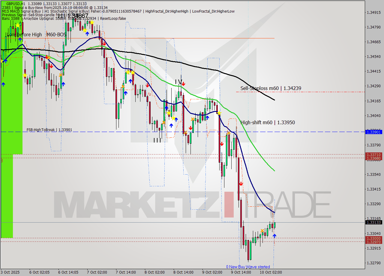 GBPUSD MTF analysis at 2025.10.10 08:20