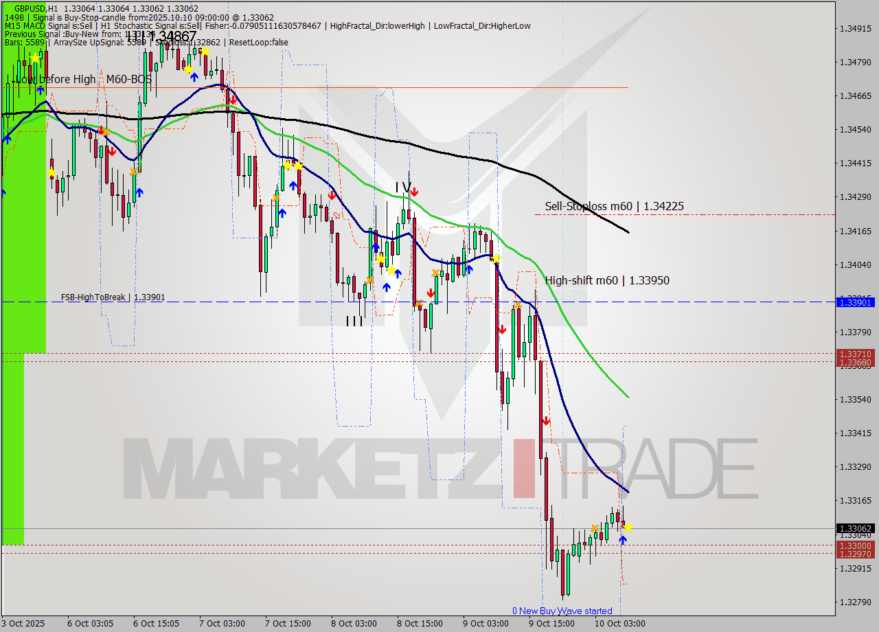 GBPUSD MTF analysis at 2025.10.10 09:00