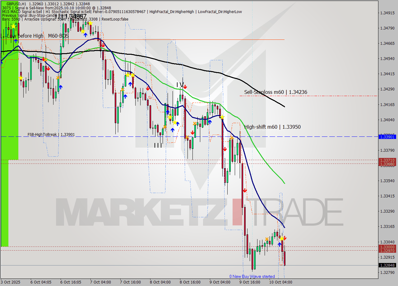 GBPUSD MTF analysis at 2025.10.10 10:19