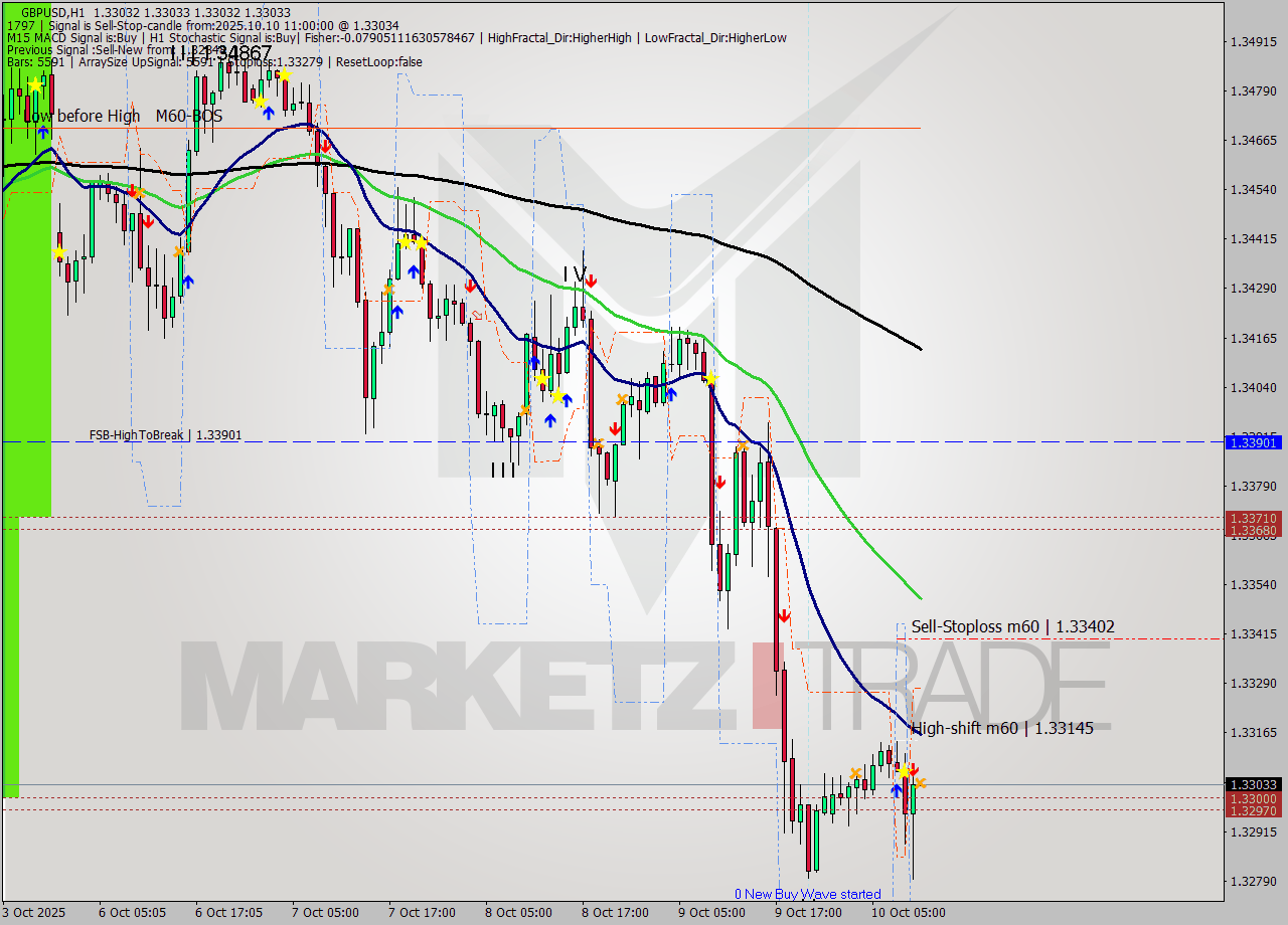GBPUSD MTF analysis at 2025.10.10 11:00