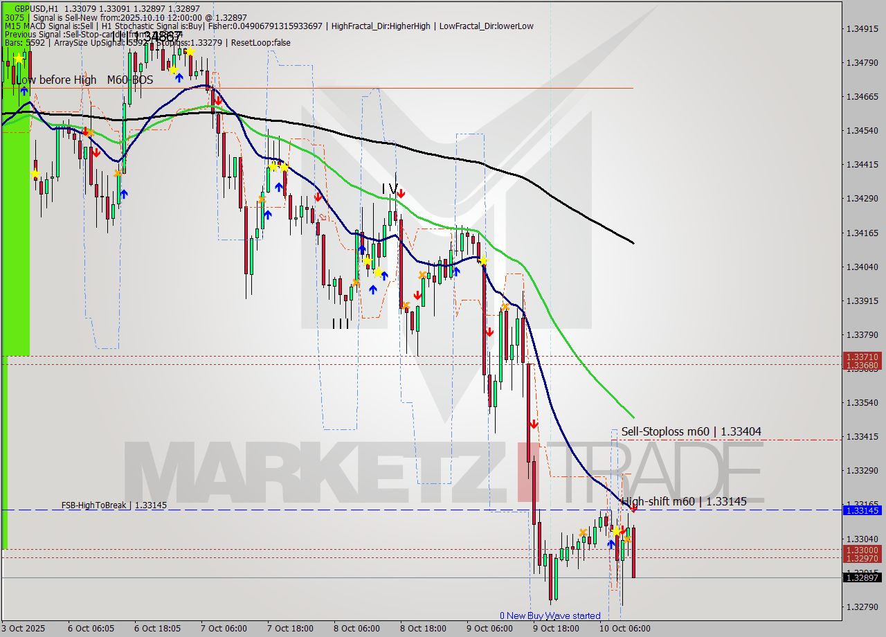 GBPUSD MTF analysis at 2025.10.10 12:48