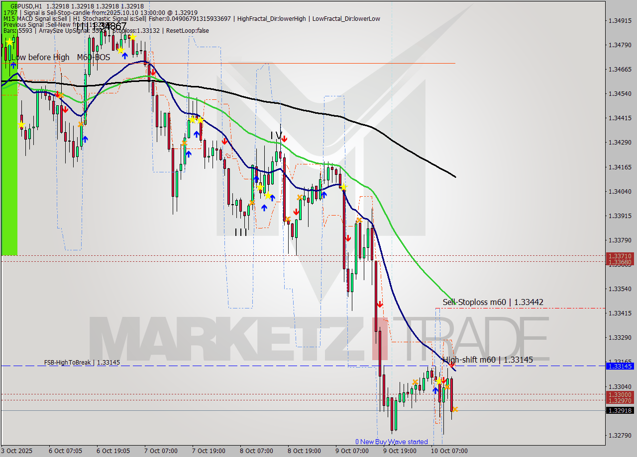 GBPUSD MTF analysis at 2025.10.10 13:00