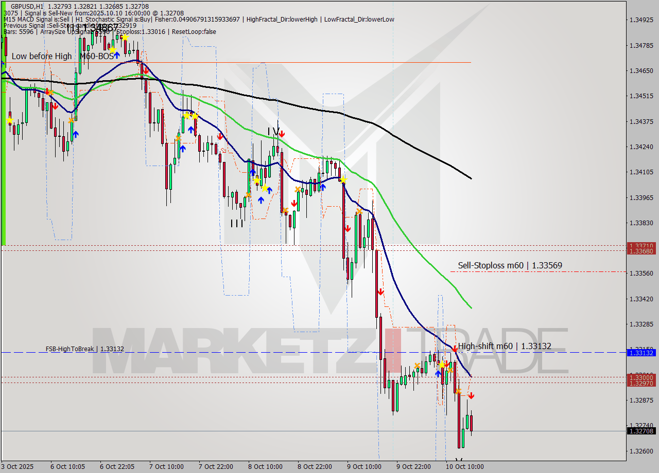 GBPUSD MTF analysis at 2025.10.10 16:32