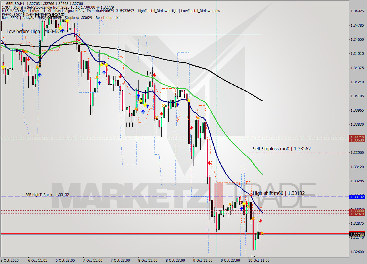 GBPUSD MTF analysis at 2025.10.10 17:00