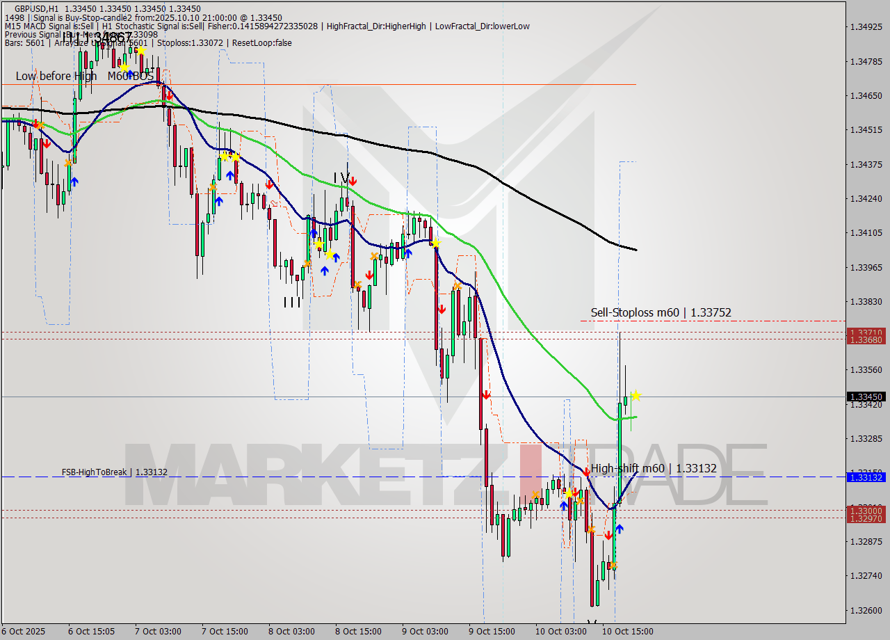 GBPUSD MTF analysis at 2025.10.10 21:00