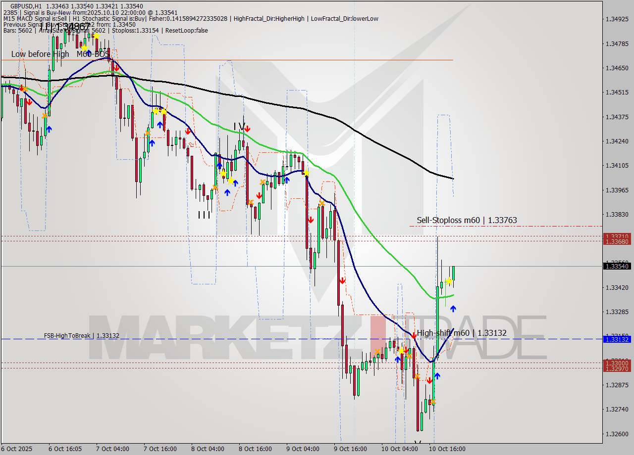 GBPUSD MTF analysis at 2025.10.10 22:44