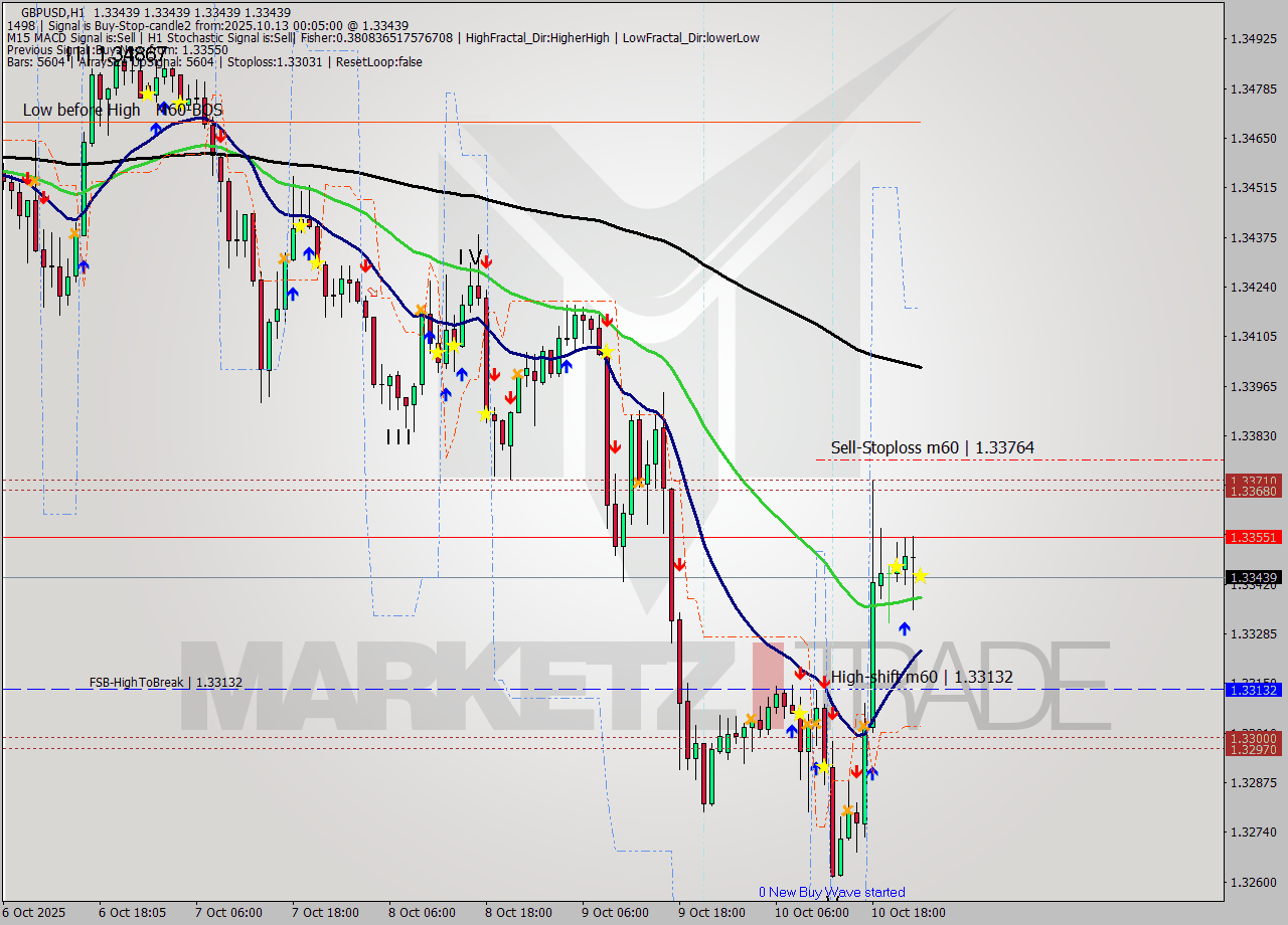 GBPUSD MTF analysis at 2025.10.13 00:05