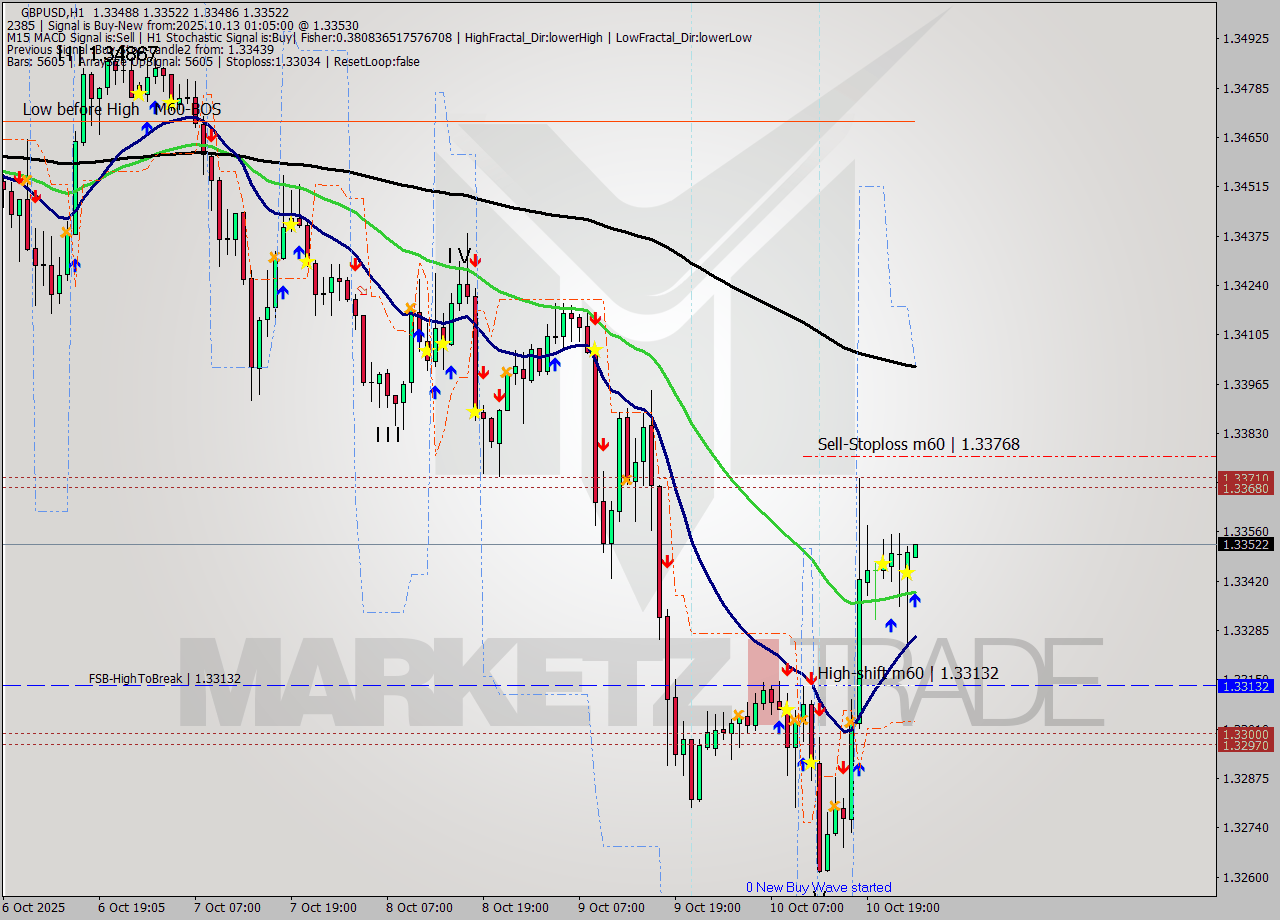 GBPUSD MTF analysis at 2025.10.13 01:06