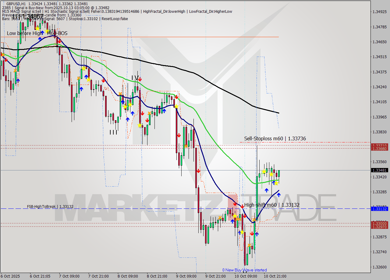 GBPUSD MTF analysis at 2025.10.13 03:42