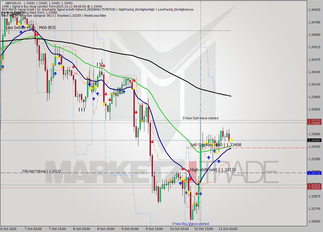 GBPUSD MTF analysis at 2025.10.13 09:05