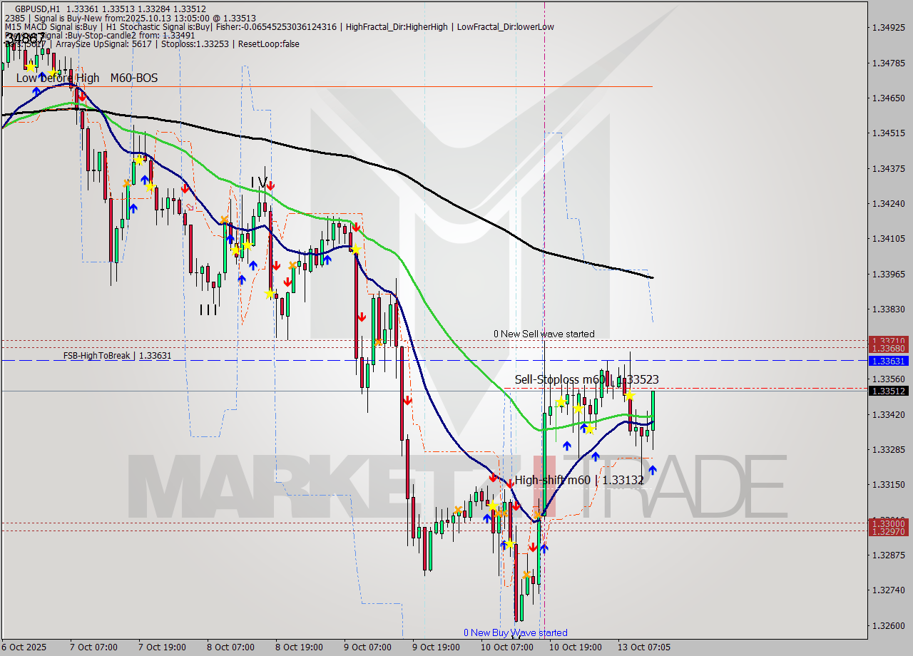 GBPUSD MTF analysis at 2025.10.13 14:03