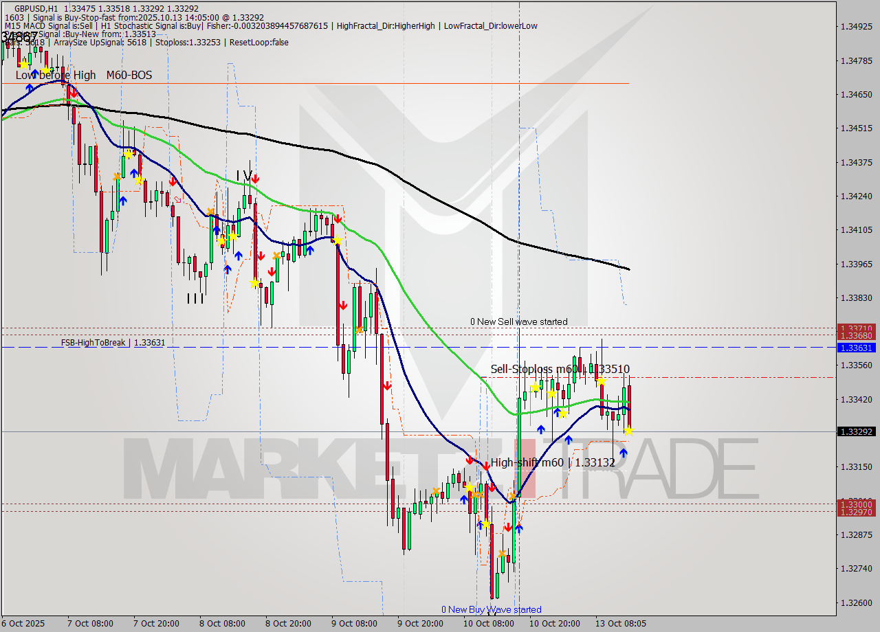 GBPUSD MTF analysis at 2025.10.13 14:53