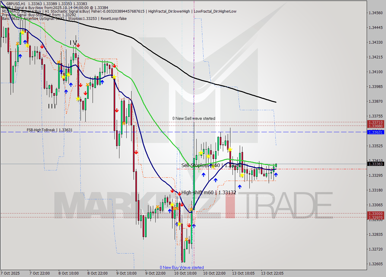 GBPUSD MTF analysis at 2025.10.14 04:01