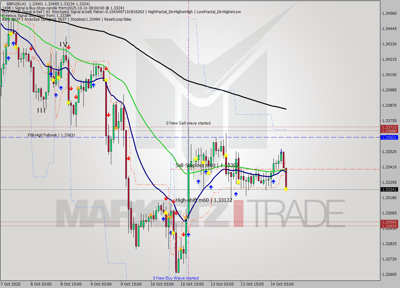 GBPUSD MTF analysis at 2025.10.14 09:03