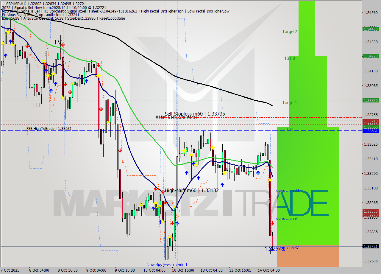 GBPUSD MTF analysis at 2025.10.14 10:18