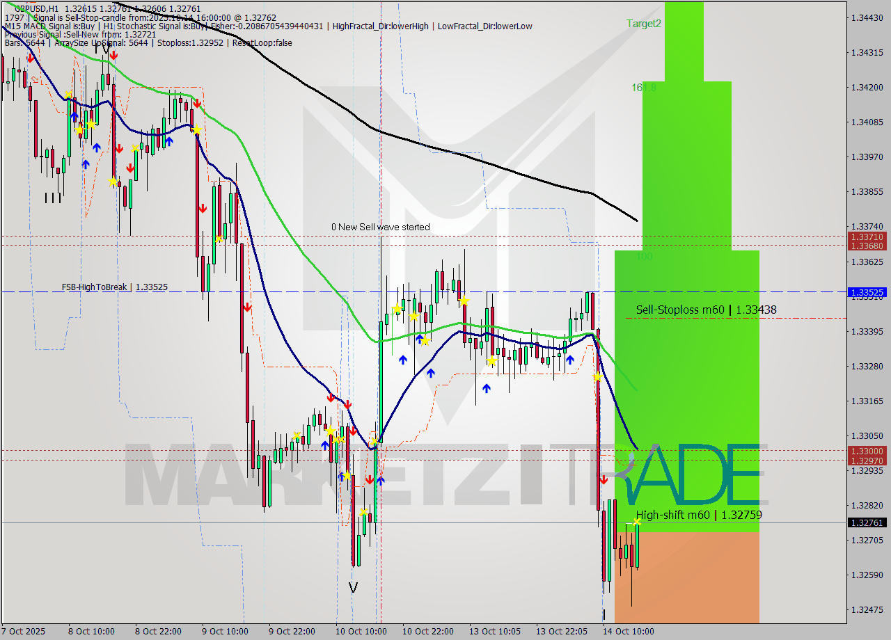 GBPUSD MTF analysis at 2025.10.14 16:10