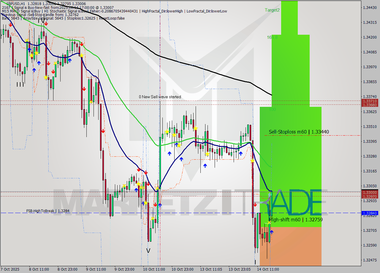 GBPUSD MTF analysis at 2025.10.14 17:41