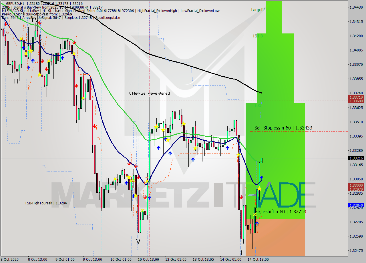 GBPUSD MTF analysis at 2025.10.14 19:00