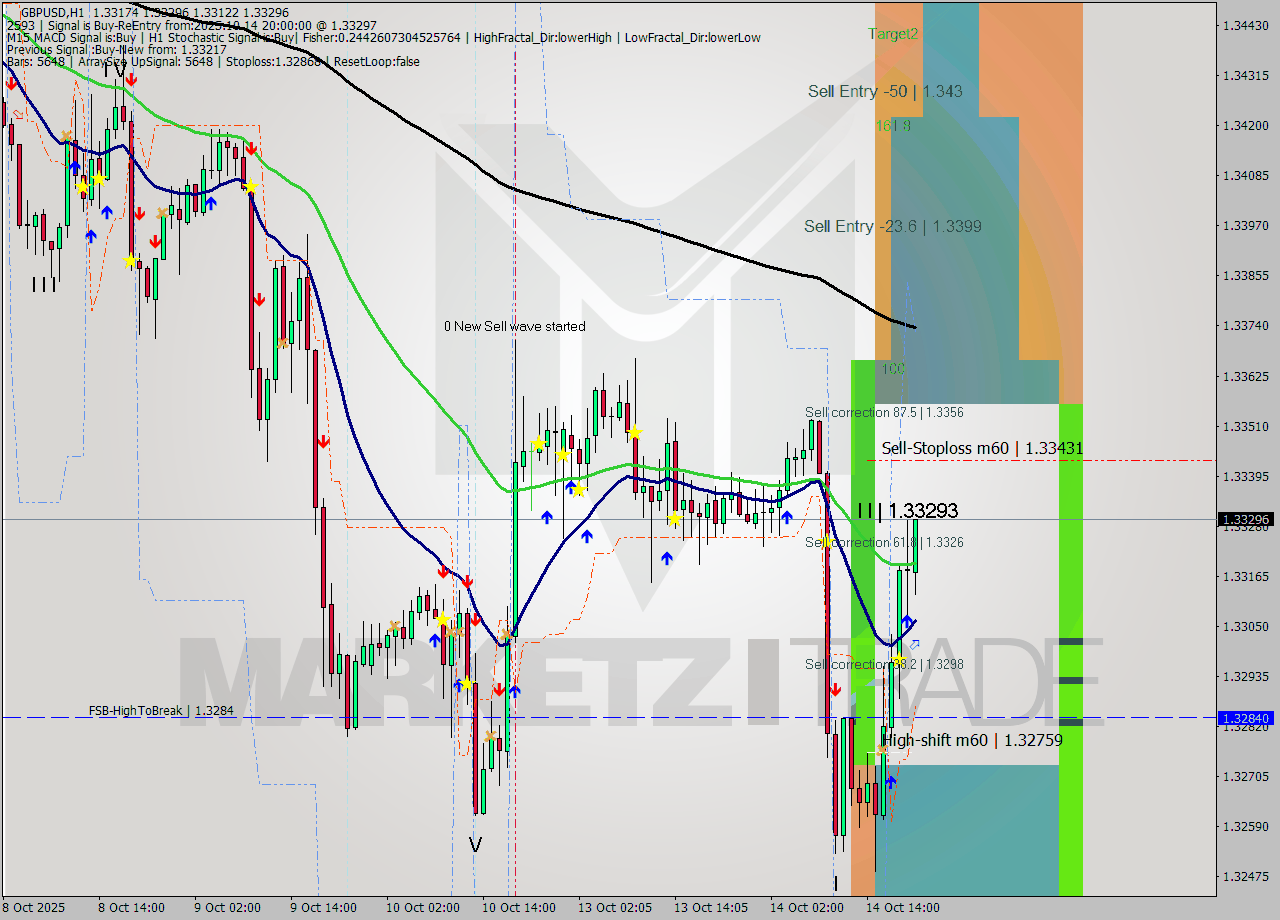 GBPUSD MTF analysis at 2025.10.14 20:52
