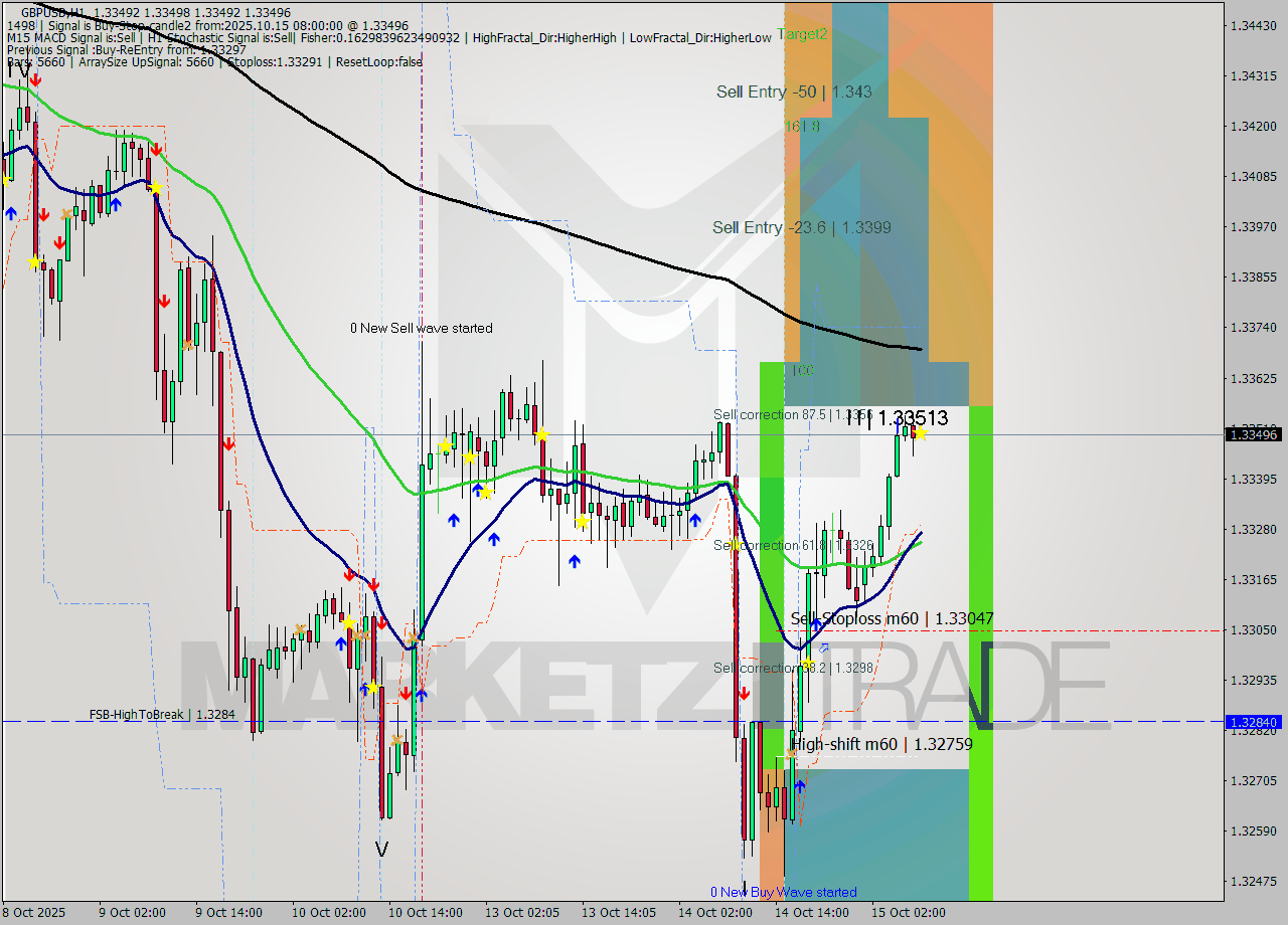 GBPUSD MTF analysis at 2025.10.15 08:00