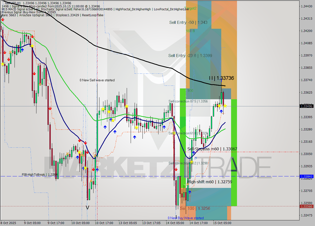 GBPUSD MTF analysis at 2025.10.15 11:00
