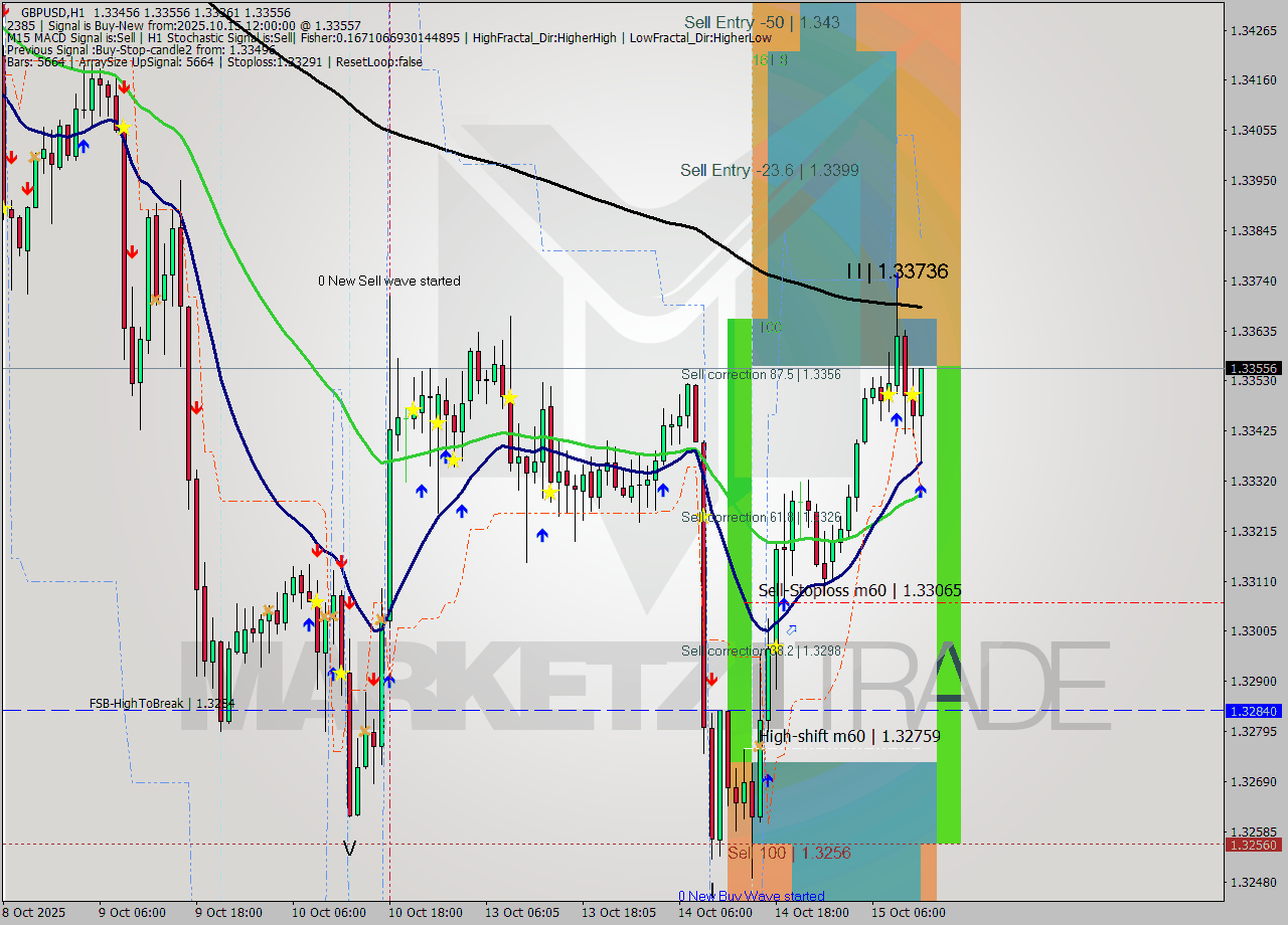 GBPUSD MTF analysis at 2025.10.15 12:33