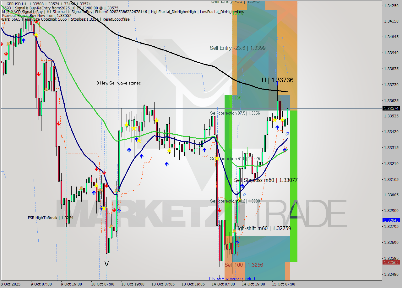 GBPUSD MTF analysis at 2025.10.15 13:52