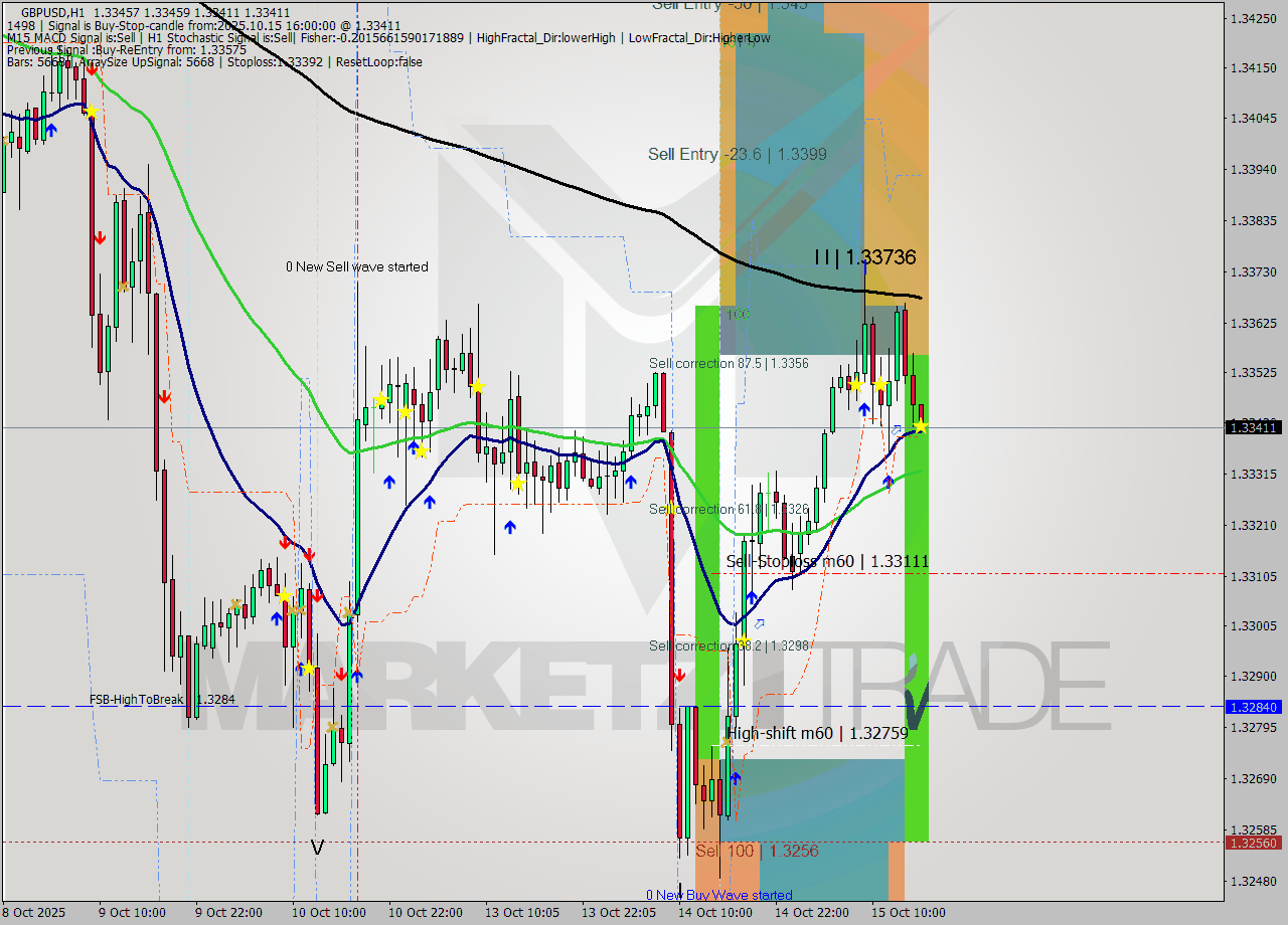 GBPUSD MTF analysis at 2025.10.15 16:02
