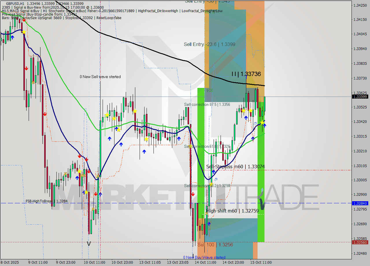 GBPUSD MTF analysis at 2025.10.15 17:14
