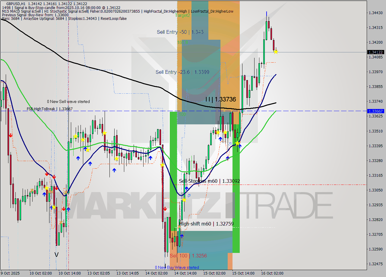 GBPUSD MTF analysis at 2025.10.16 08:33