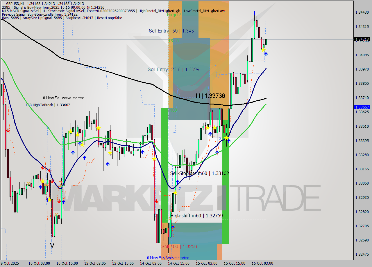 GBPUSD MTF analysis at 2025.10.16 09:00