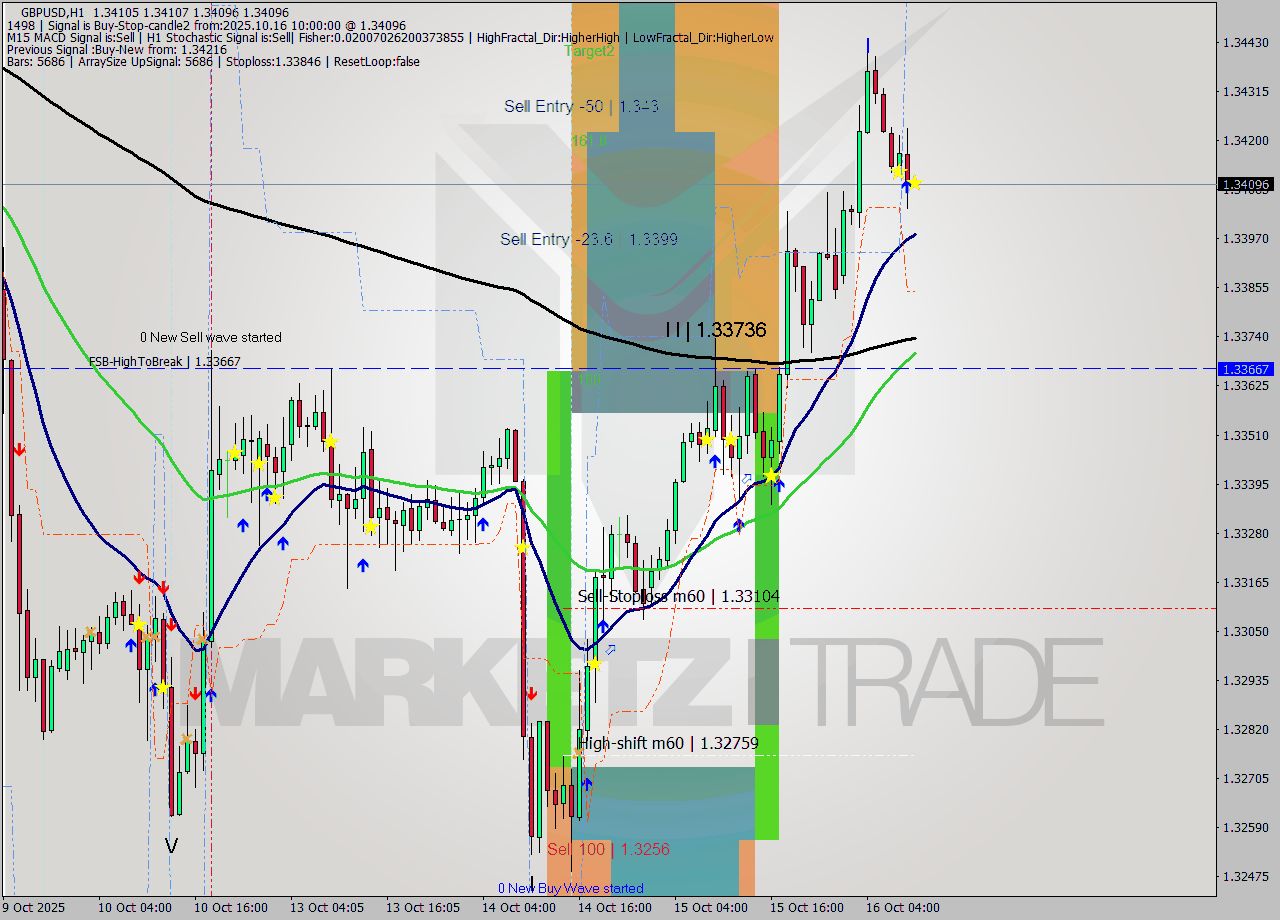 GBPUSD MTF analysis at 2025.10.16 10:00
