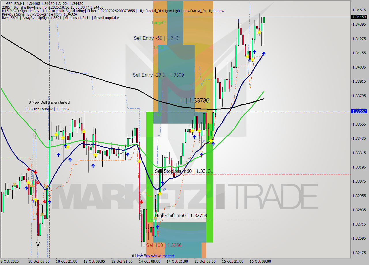 GBPUSD MTF analysis at 2025.10.16 15:57