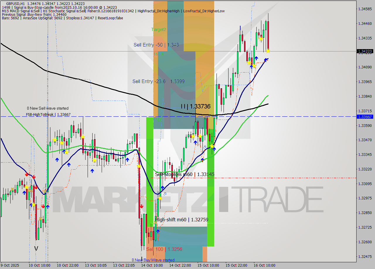 GBPUSD MTF analysis at 2025.10.16 16:34