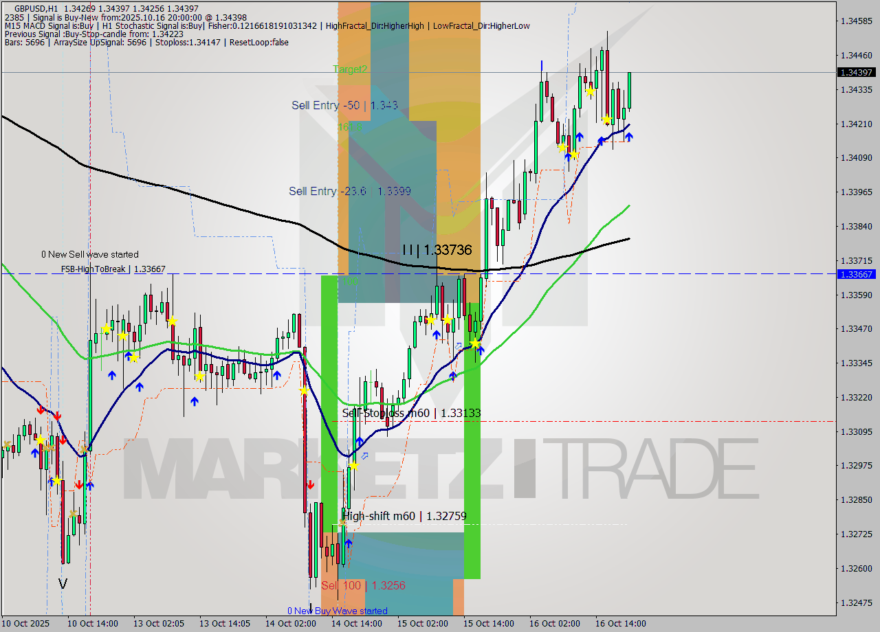 GBPUSD MTF analysis at 2025.10.16 20:07