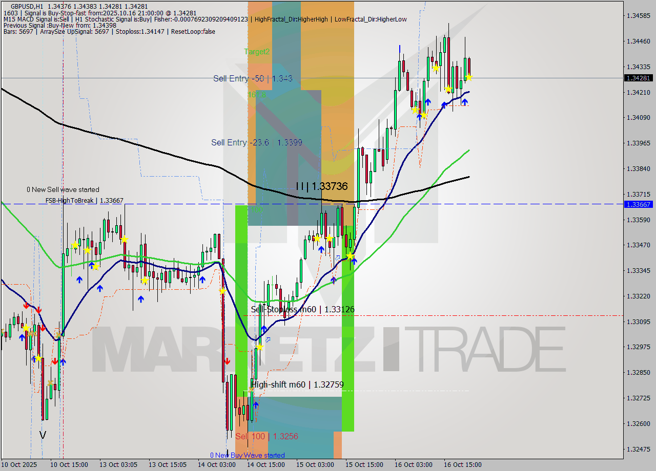 GBPUSD MTF analysis at 2025.10.16 21:18