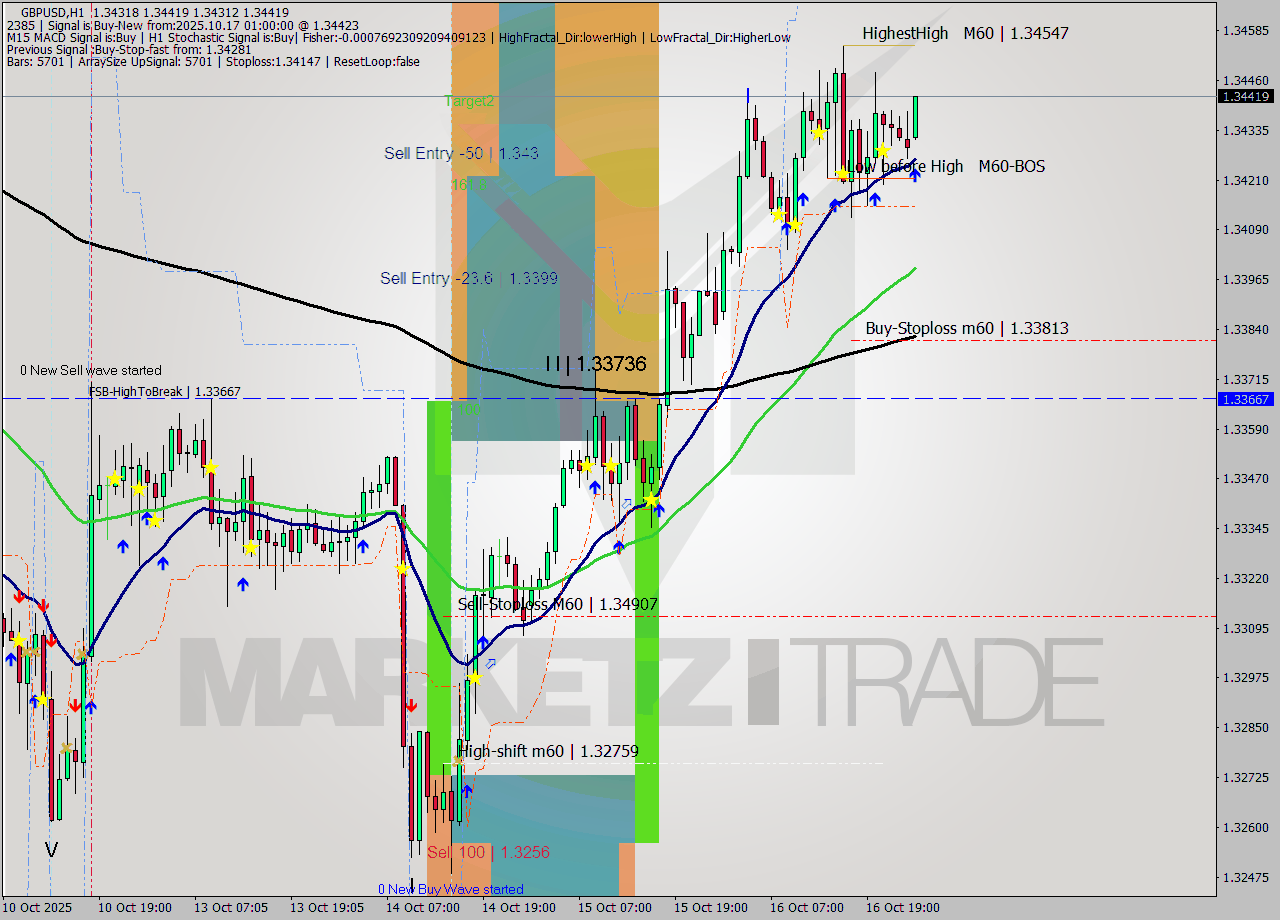 GBPUSD MTF analysis at 2025.10.17 01:18