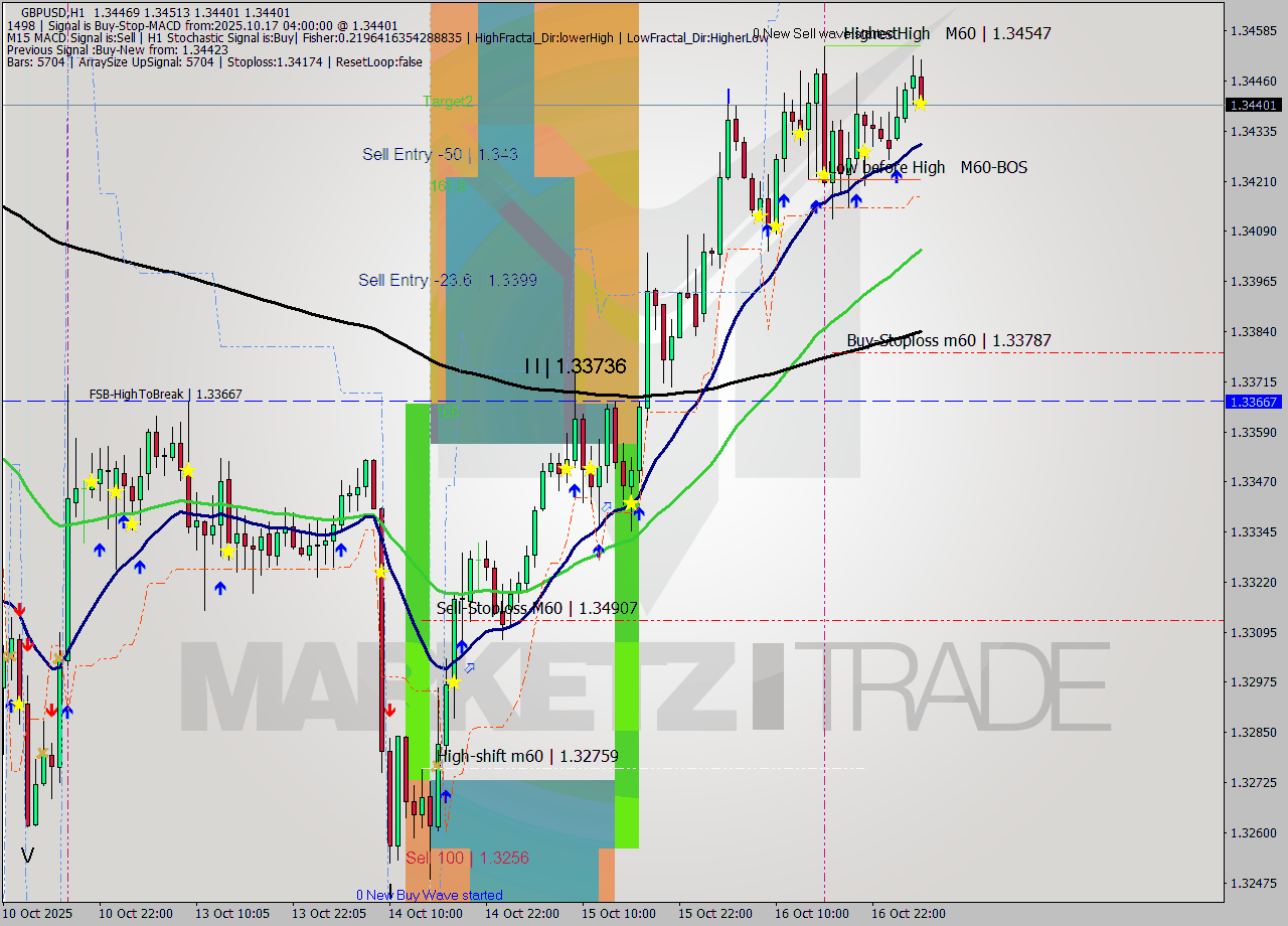 GBPUSD MTF analysis at 2025.10.17 04:26