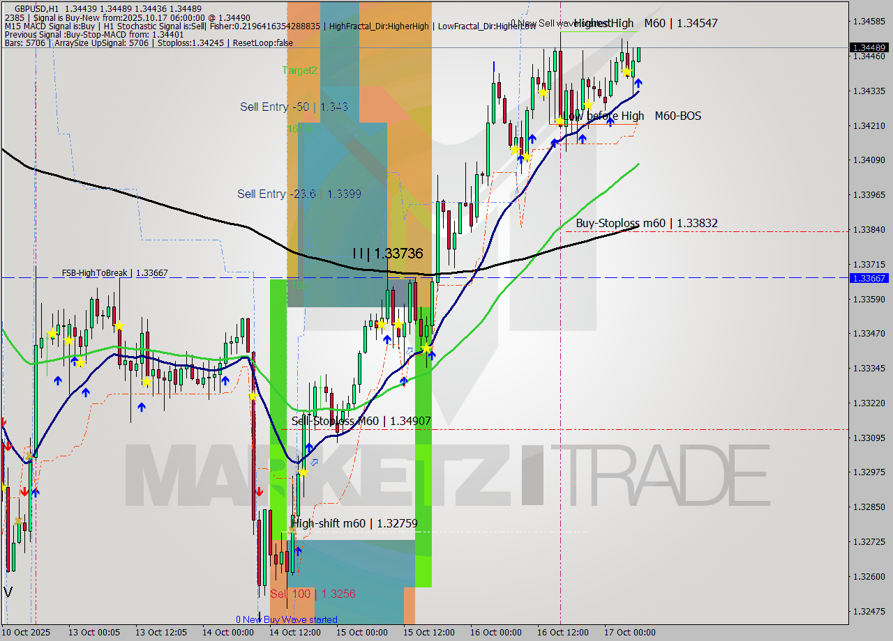 GBPUSD MTF analysis at 2025.10.17 06:17