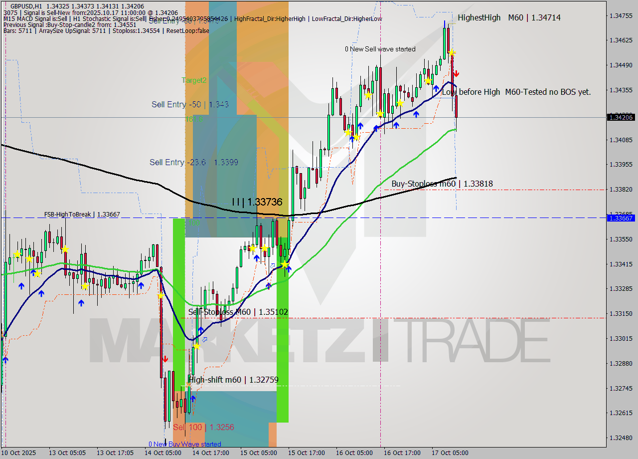 GBPUSD MTF analysis at 2025.10.17 11:29