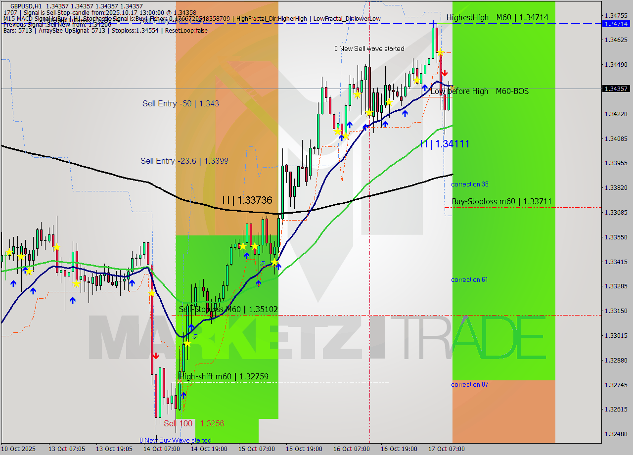 GBPUSD MTF analysis at 2025.10.17 13:00