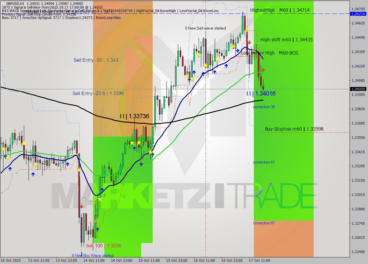 GBPUSD MTF analysis at 2025.10.17 17:19