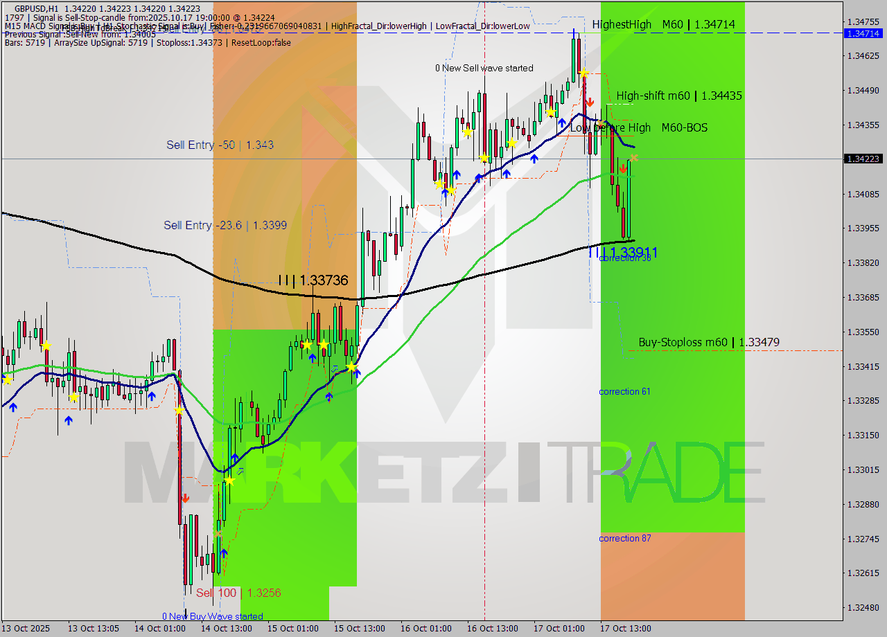 GBPUSD MTF analysis at 2025.10.17 19:00